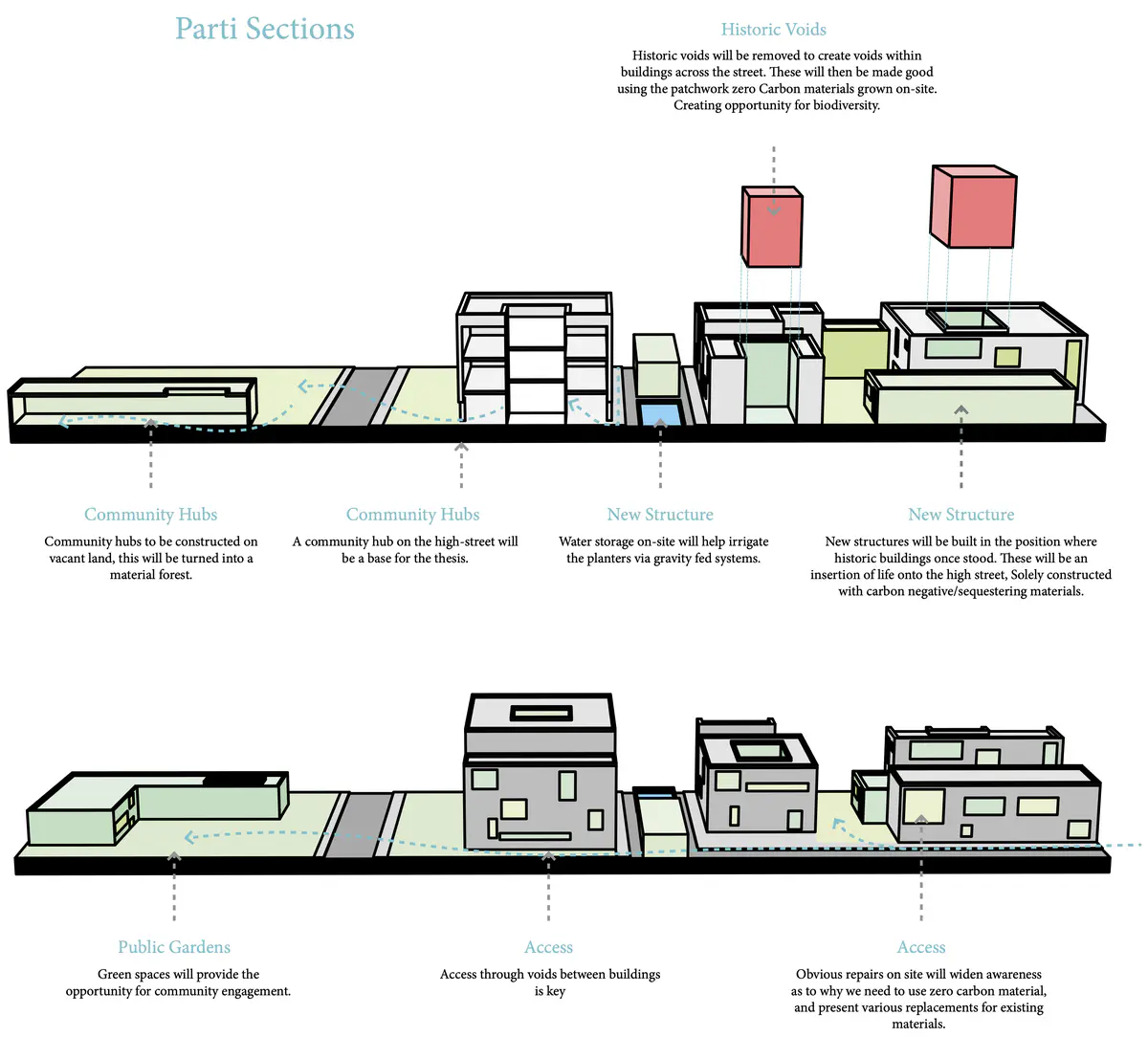 Explore The History Of Site Voids - This will provide an opportunity to reimplement these to allow vertical green corridors to occur.

Explore Vacant Buildings - To avoid damaging an already deteriorating high street, I aim only to take over vacant plots.

Investigate the opportunity for Miyawaki planting - understand the conditions required to grow a sustainable material source on-site, including ground, water, and space conditions.

It takes over a building that leads directly to an open space where a community hub is the centre of the thesis, offering education, community engagement and material celebration. - Ryan Cooksey Material Celebration Hub 10.png